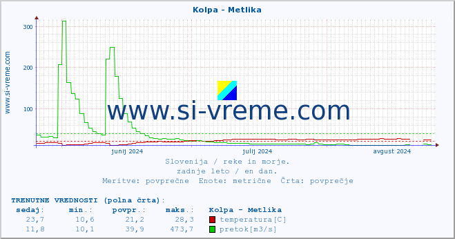 POVPREČJE :: Kolpa - Metlika :: temperatura | pretok | višina :: zadnje leto / en dan.