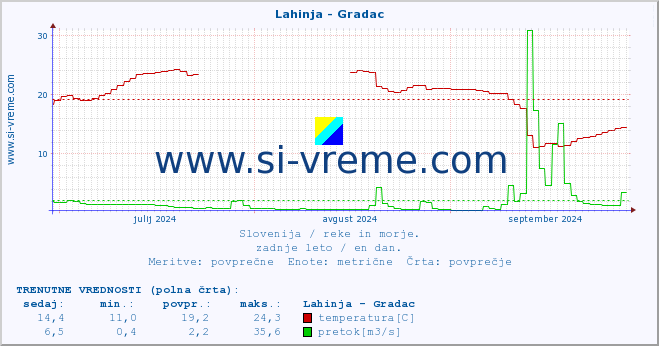 POVPREČJE :: Lahinja - Gradac :: temperatura | pretok | višina :: zadnje leto / en dan.