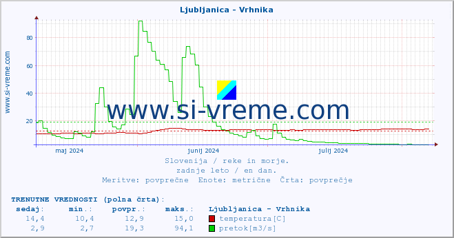 POVPREČJE :: Ljubljanica - Vrhnika :: temperatura | pretok | višina :: zadnje leto / en dan.