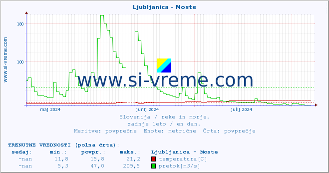 POVPREČJE :: Ljubljanica - Moste :: temperatura | pretok | višina :: zadnje leto / en dan.