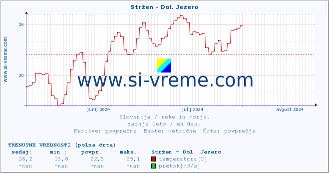 POVPREČJE :: Stržen - Dol. Jezero :: temperatura | pretok | višina :: zadnje leto / en dan.