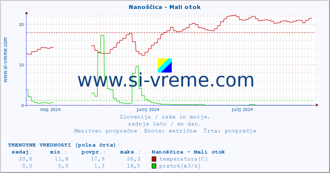 POVPREČJE :: Nanoščica - Mali otok :: temperatura | pretok | višina :: zadnje leto / en dan.