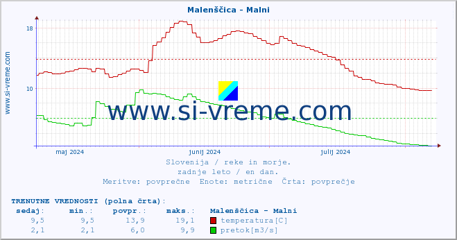 POVPREČJE :: Malenščica - Malni :: temperatura | pretok | višina :: zadnje leto / en dan.