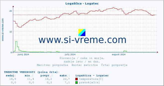 POVPREČJE :: Logaščica - Logatec :: temperatura | pretok | višina :: zadnje leto / en dan.