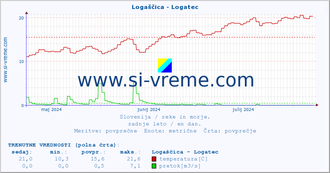 POVPREČJE :: Logaščica - Logatec :: temperatura | pretok | višina :: zadnje leto / en dan.