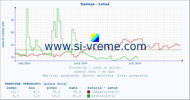 POVPREČJE :: Savinja - Letuš :: temperatura | pretok | višina :: zadnje leto / en dan.