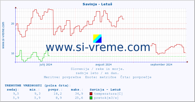 POVPREČJE :: Savinja - Letuš :: temperatura | pretok | višina :: zadnje leto / en dan.