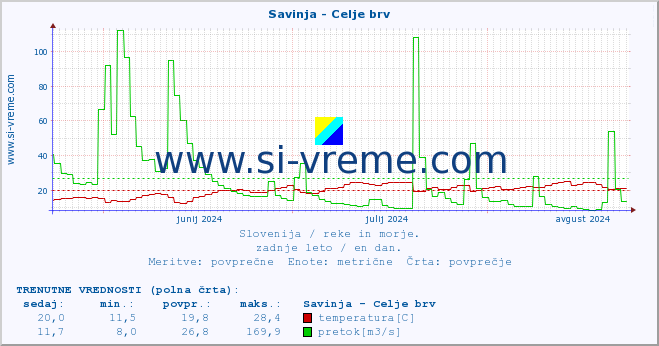 POVPREČJE :: Savinja - Celje brv :: temperatura | pretok | višina :: zadnje leto / en dan.