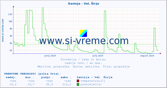 POVPREČJE :: Savinja - Vel. Širje :: temperatura | pretok | višina :: zadnje leto / en dan.