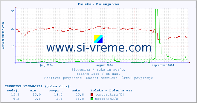 POVPREČJE :: Bolska - Dolenja vas :: temperatura | pretok | višina :: zadnje leto / en dan.