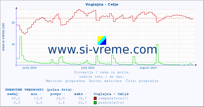 POVPREČJE :: Voglajna - Celje :: temperatura | pretok | višina :: zadnje leto / en dan.