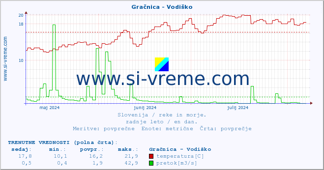 POVPREČJE :: Gračnica - Vodiško :: temperatura | pretok | višina :: zadnje leto / en dan.