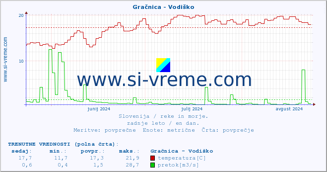 POVPREČJE :: Gračnica - Vodiško :: temperatura | pretok | višina :: zadnje leto / en dan.