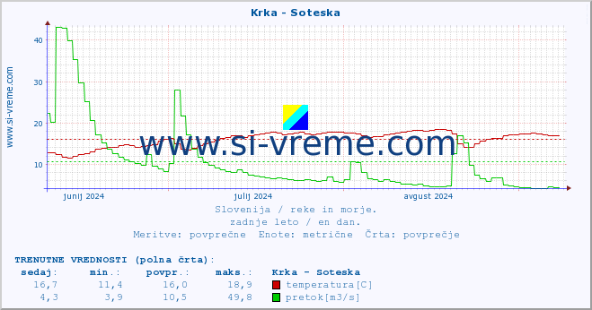 POVPREČJE :: Krka - Soteska :: temperatura | pretok | višina :: zadnje leto / en dan.