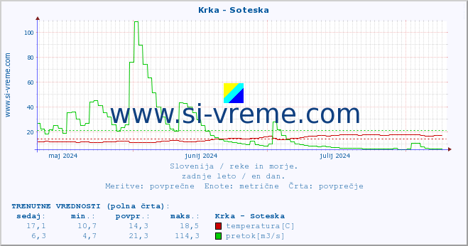 POVPREČJE :: Krka - Soteska :: temperatura | pretok | višina :: zadnje leto / en dan.