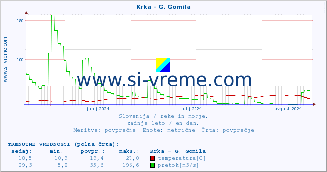 POVPREČJE :: Krka - G. Gomila :: temperatura | pretok | višina :: zadnje leto / en dan.