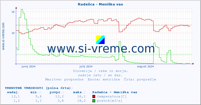 POVPREČJE :: Radešca - Meniška vas :: temperatura | pretok | višina :: zadnje leto / en dan.