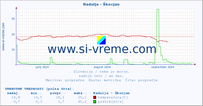 POVPREČJE :: Radulja - Škocjan :: temperatura | pretok | višina :: zadnje leto / en dan.