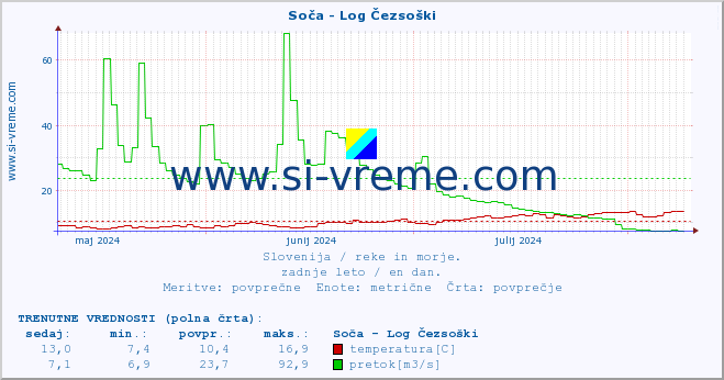 POVPREČJE :: Soča - Log Čezsoški :: temperatura | pretok | višina :: zadnje leto / en dan.