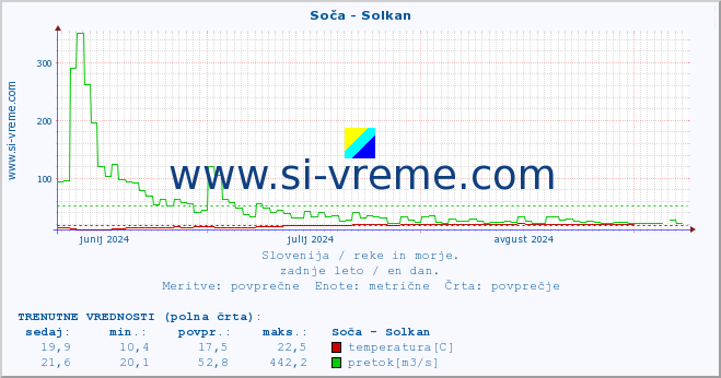 POVPREČJE :: Soča - Solkan :: temperatura | pretok | višina :: zadnje leto / en dan.