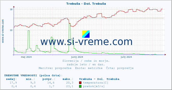 POVPREČJE :: Trebuša - Dol. Trebuša :: temperatura | pretok | višina :: zadnje leto / en dan.