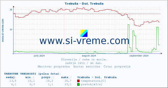 POVPREČJE :: Trebuša - Dol. Trebuša :: temperatura | pretok | višina :: zadnje leto / en dan.