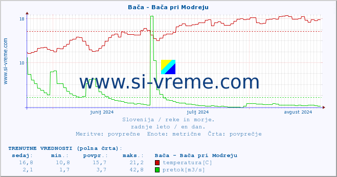 POVPREČJE :: Bača - Bača pri Modreju :: temperatura | pretok | višina :: zadnje leto / en dan.