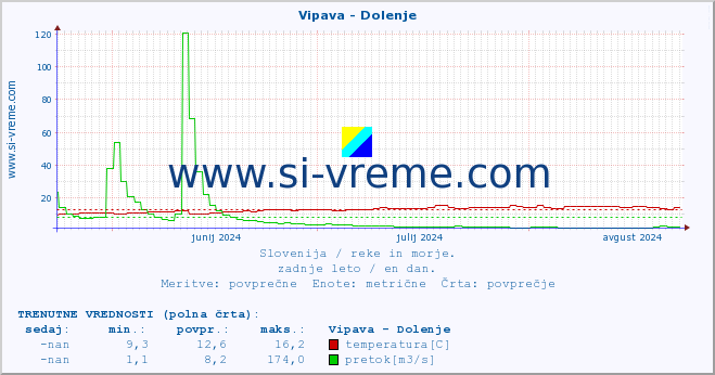 POVPREČJE :: Vipava - Dolenje :: temperatura | pretok | višina :: zadnje leto / en dan.