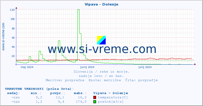 POVPREČJE :: Vipava - Dolenje :: temperatura | pretok | višina :: zadnje leto / en dan.