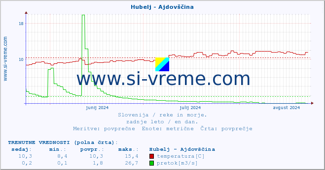 POVPREČJE :: Hubelj - Ajdovščina :: temperatura | pretok | višina :: zadnje leto / en dan.