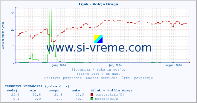 POVPREČJE :: Lijak - Volčja Draga :: temperatura | pretok | višina :: zadnje leto / en dan.