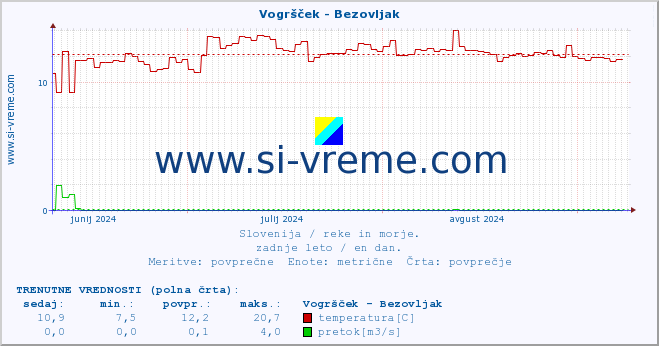 POVPREČJE :: Vogršček - Bezovljak :: temperatura | pretok | višina :: zadnje leto / en dan.