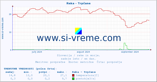 POVPREČJE :: Reka - Trpčane :: temperatura | pretok | višina :: zadnje leto / en dan.