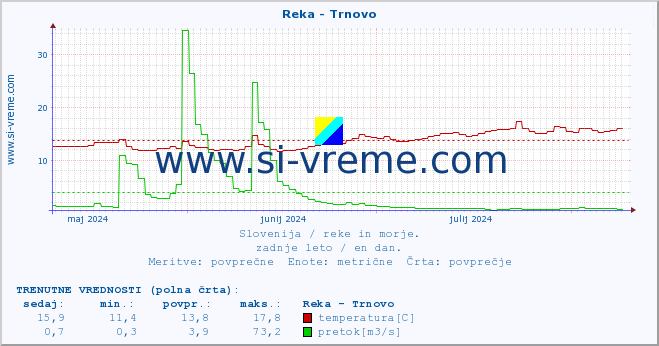 POVPREČJE :: Reka - Trnovo :: temperatura | pretok | višina :: zadnje leto / en dan.