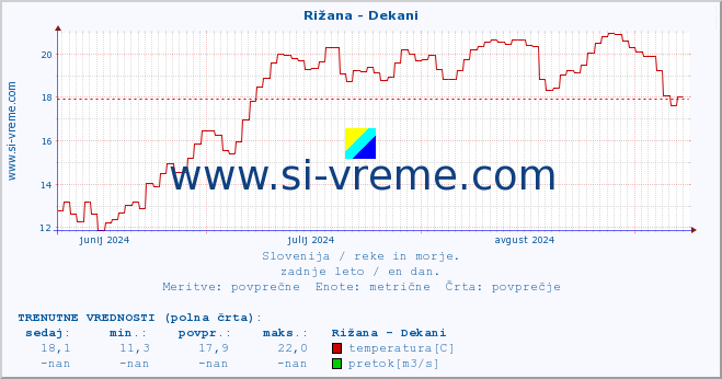 POVPREČJE :: Rižana - Dekani :: temperatura | pretok | višina :: zadnje leto / en dan.