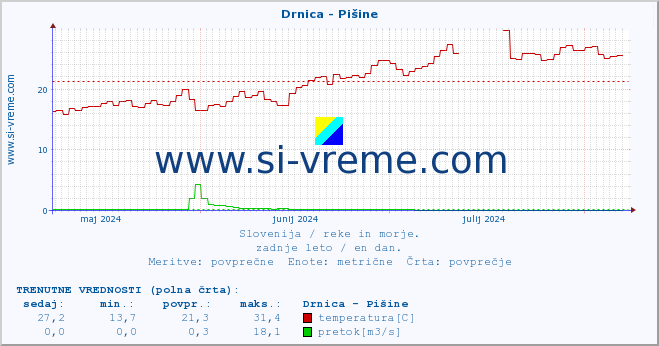 POVPREČJE :: Drnica - Pišine :: temperatura | pretok | višina :: zadnje leto / en dan.