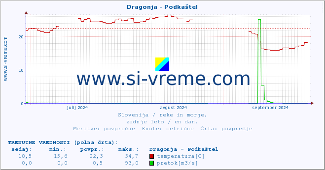 POVPREČJE :: Dragonja - Podkaštel :: temperatura | pretok | višina :: zadnje leto / en dan.