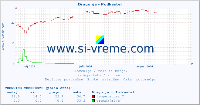 POVPREČJE :: Dragonja - Podkaštel :: temperatura | pretok | višina :: zadnje leto / en dan.