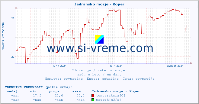 POVPREČJE :: Jadransko morje - Koper :: temperatura | pretok | višina :: zadnje leto / en dan.