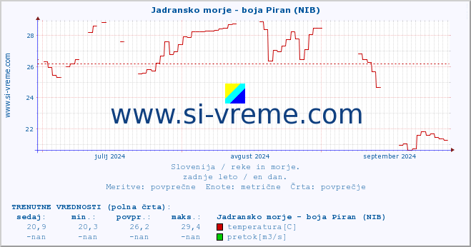 POVPREČJE :: Jadransko morje - boja Piran (NIB) :: temperatura | pretok | višina :: zadnje leto / en dan.