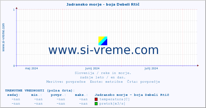 POVPREČJE :: Jadransko morje - boja Debeli Rtič :: temperatura | pretok | višina :: zadnje leto / en dan.