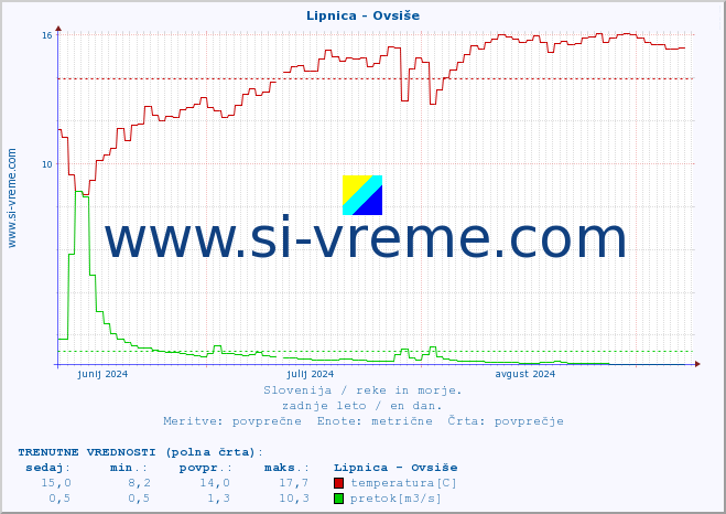 POVPREČJE :: Lipnica - Ovsiše :: temperatura | pretok | višina :: zadnje leto / en dan.