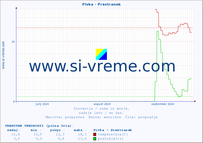 POVPREČJE :: Pivka - Prestranek :: temperatura | pretok | višina :: zadnje leto / en dan.