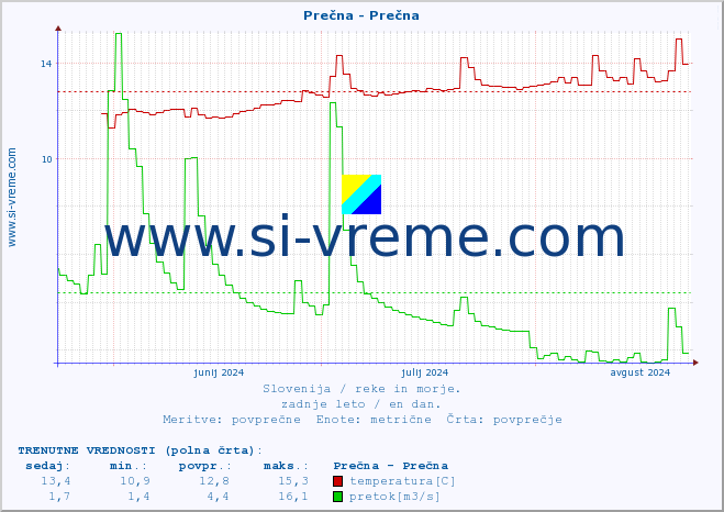 POVPREČJE :: Prečna - Prečna :: temperatura | pretok | višina :: zadnje leto / en dan.