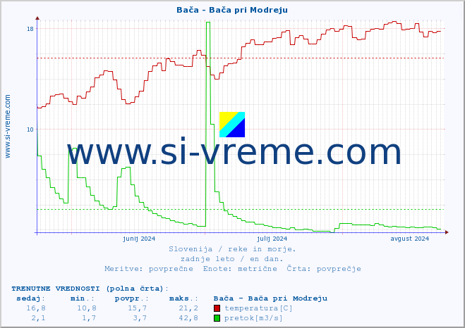 POVPREČJE :: Bača - Bača pri Modreju :: temperatura | pretok | višina :: zadnje leto / en dan.
