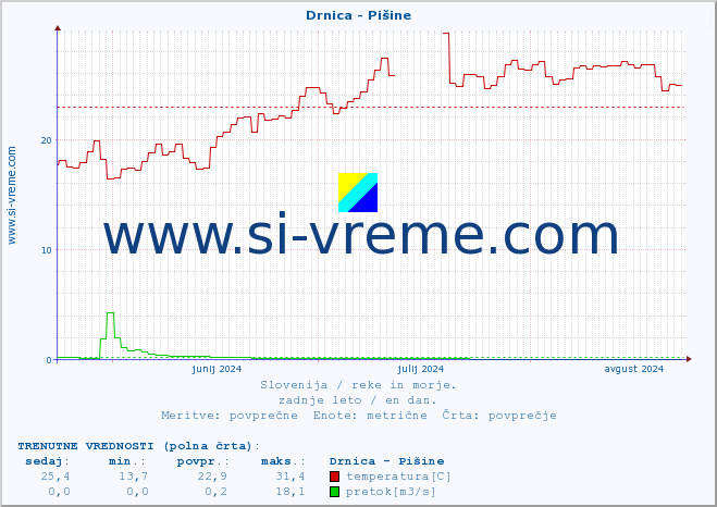 POVPREČJE :: Drnica - Pišine :: temperatura | pretok | višina :: zadnje leto / en dan.