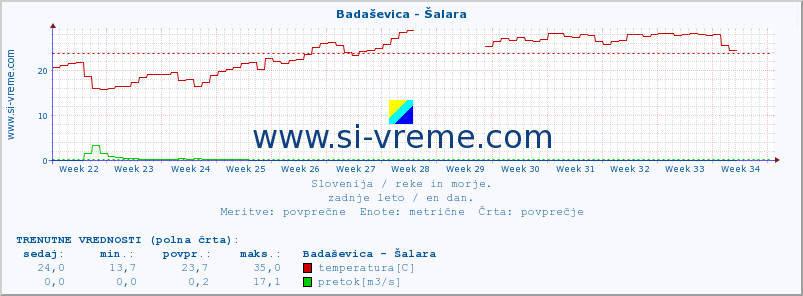 POVPREČJE :: Badaševica - Šalara :: temperatura | pretok | višina :: zadnje leto / en dan.