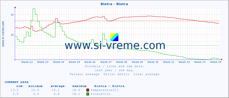  :: Bistra - Bistra :: temperature | flow | height :: last year / one day.