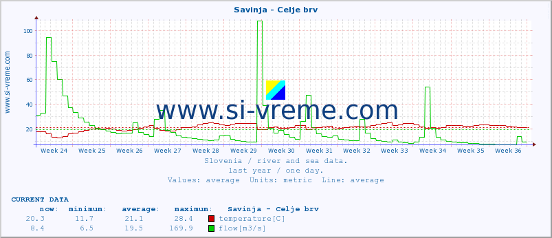  :: Savinja - Celje brv :: temperature | flow | height :: last year / one day.