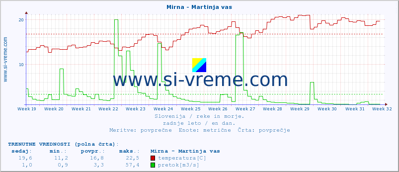 POVPREČJE :: Mirna - Martinja vas :: temperatura | pretok | višina :: zadnje leto / en dan.